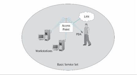 Hand held device communication with access point