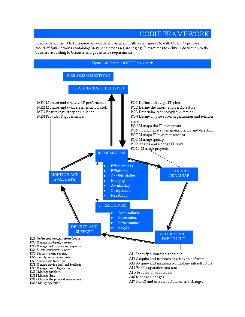 Cobit Framework