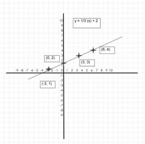 Graph for Equation y= 1/3 (x) + 2