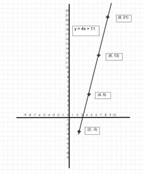 Graph for Equation y=4x-11