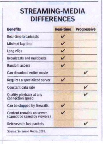 STREAMING-MEDIA DIFFERENCES.